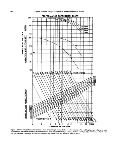 api centrifugal pump viscosity limit|centrifugal pump temperature chart.